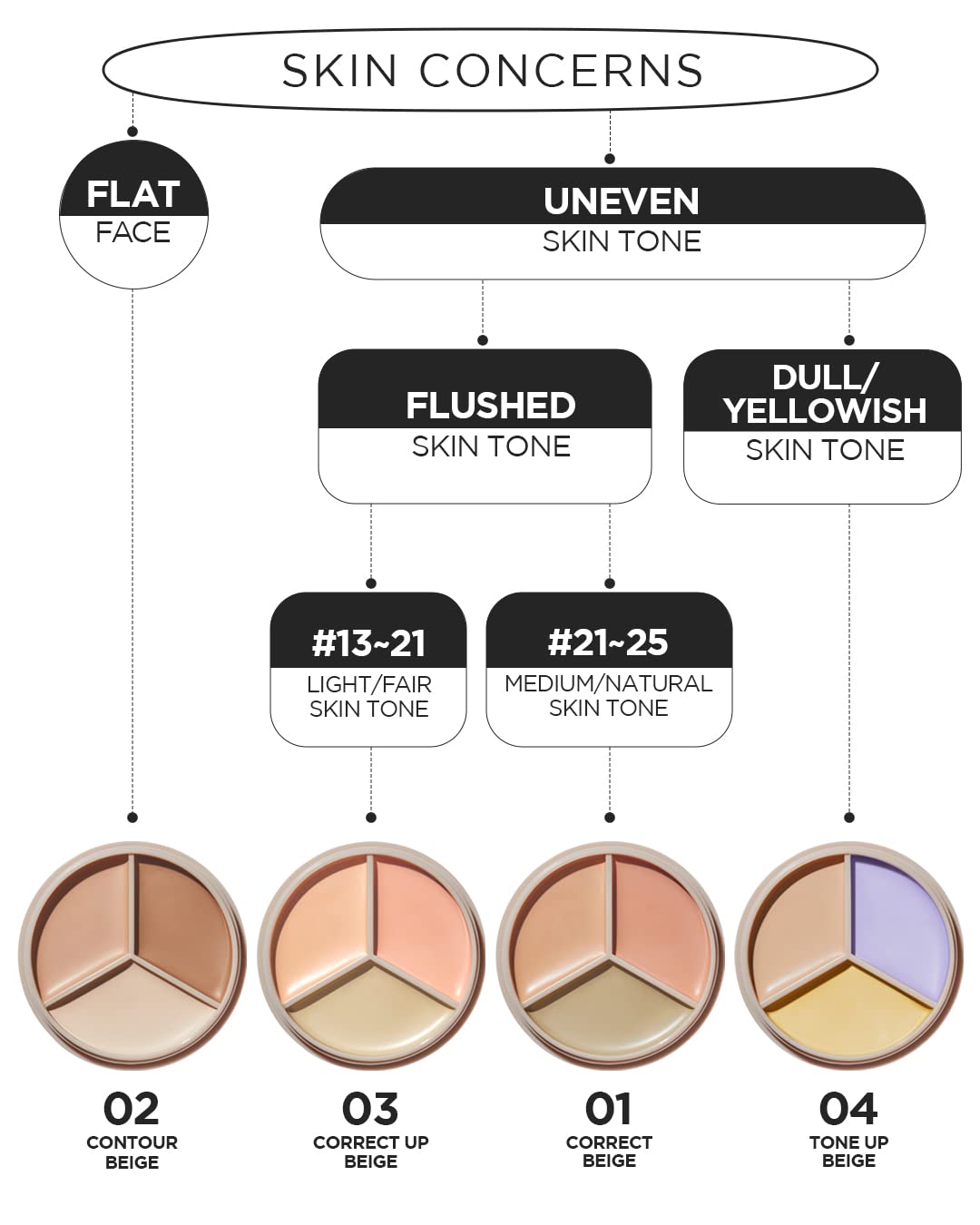 THESAEM Cover Perfection Triple Pot Concealer 01 Correct Beige + 02 Contour Beige - 3 Color Concealer for Medium & Natural Tone - Full Coverage Concealer to Correct & Conceal Redness, Dark Circles